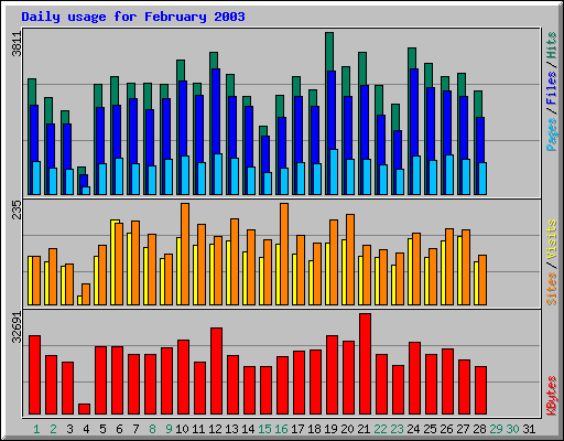 Daily usage for February 2003