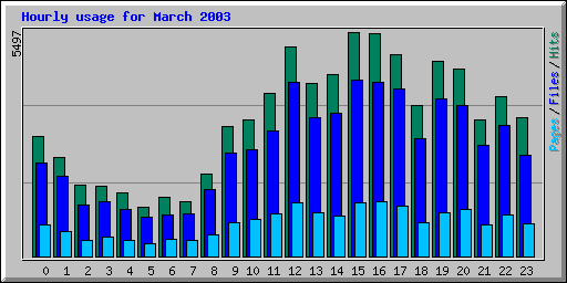 Hourly usage for March 2003