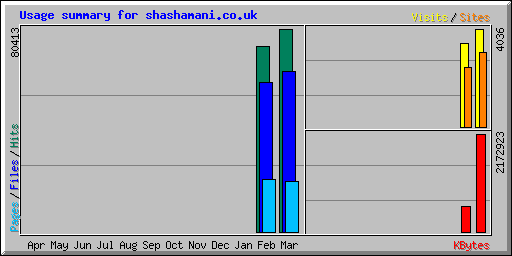 Usage summary for shashamani.co.uk